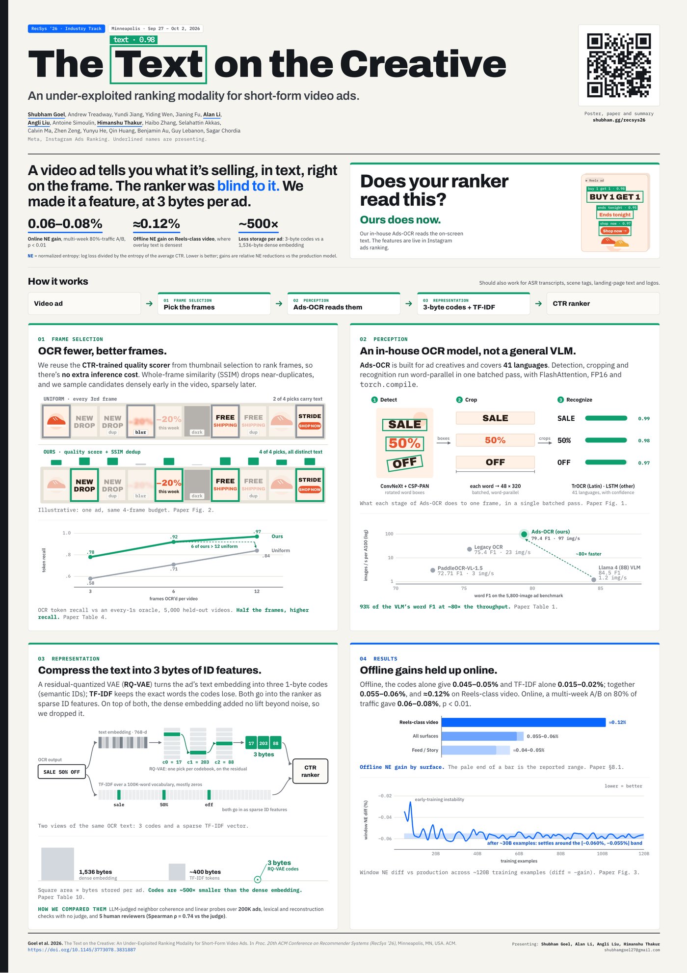 The RecSys 2026 poster: an ad frame with its on-screen words detected, the three-stage pipeline, and result charts.